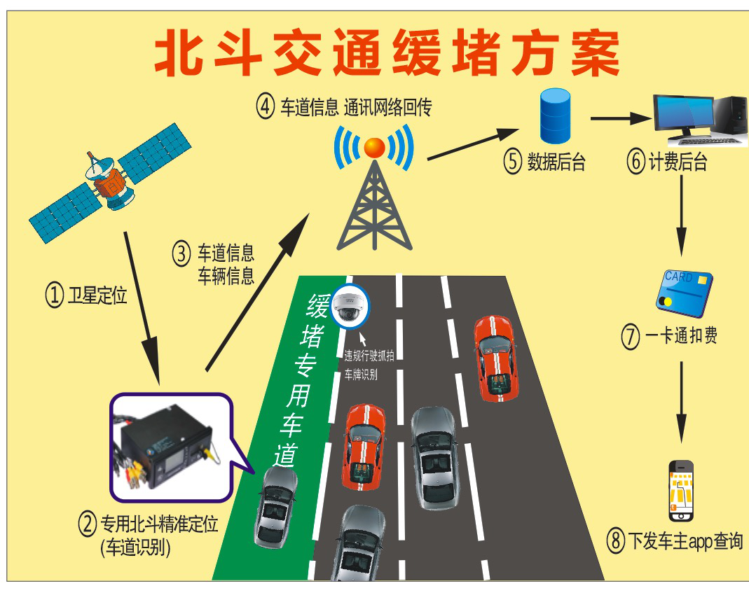 北斗交通缓堵方案